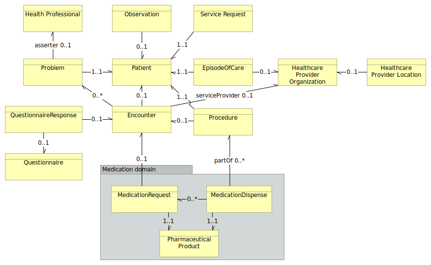 conceptual data model